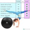 Zinco Air Barrel Gymnastics Kit - Inflatable Tumbling Barrel - Gymnastics Roller Barrel for Cheerleading Dance & Yoga - w/ Electric Air Pump Patch Kit & Travel Bag - 23x46” - Image 6