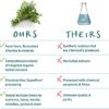 PURE SYNERGY Vita·Min·Herb for Men | 120 Tablets | Multivitamin Made with Organic Ingredients | Non-GMO | Made with Organic Vegetables and Fruits - Image 3